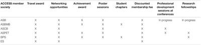 Scientific Societies Fostering Inclusivity in the Life Sciences Through Engagement of Undergraduate Scientists